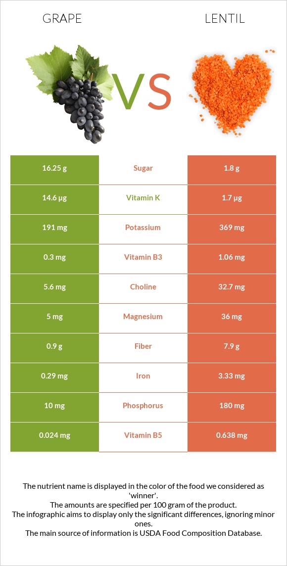 Grape vs Lentil infographic