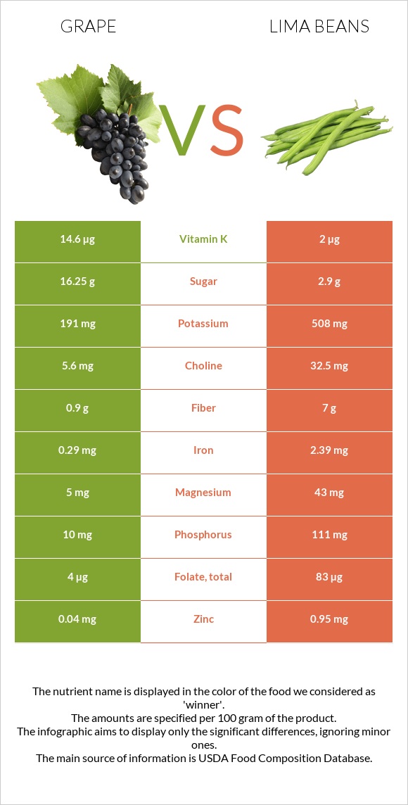 Խաղող vs Lima bean infographic