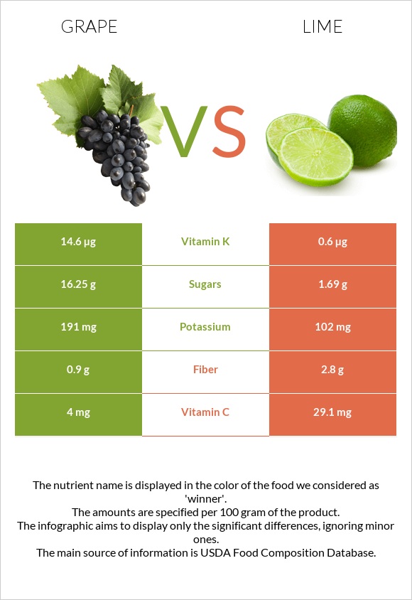 Grape vs Lime infographic