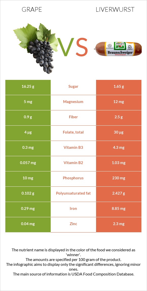 Grape vs Liverwurst infographic