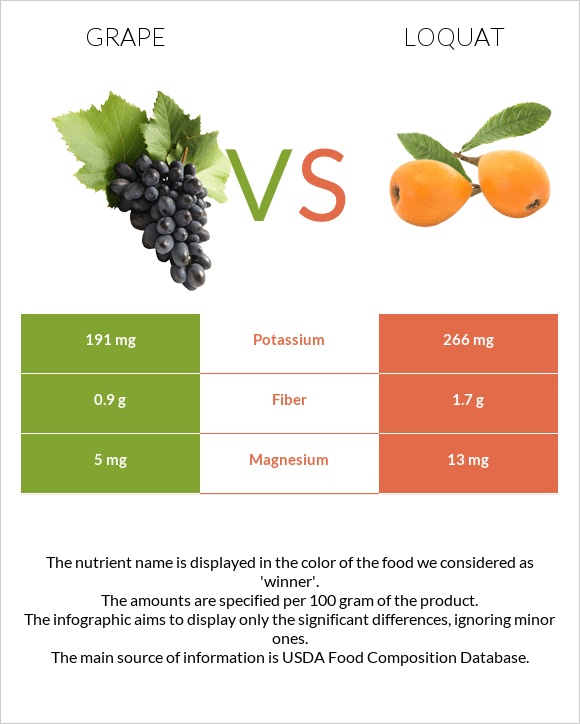 Grape vs Loquat infographic