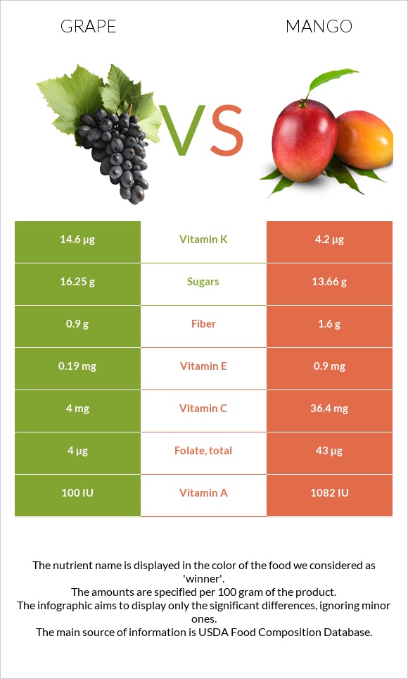 Grape vs Mango infographic
