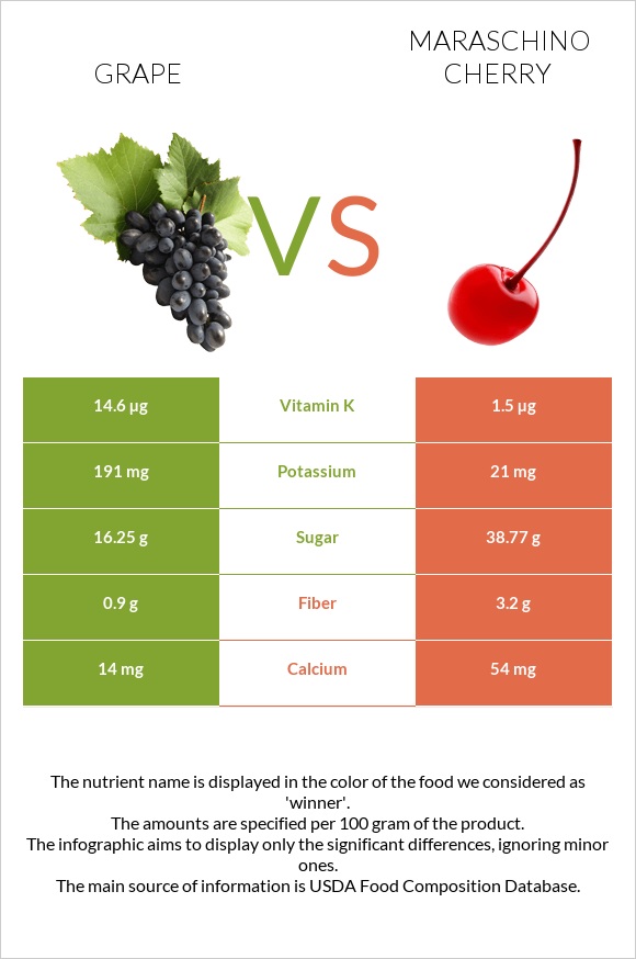 Խաղող vs Maraschino cherry infographic