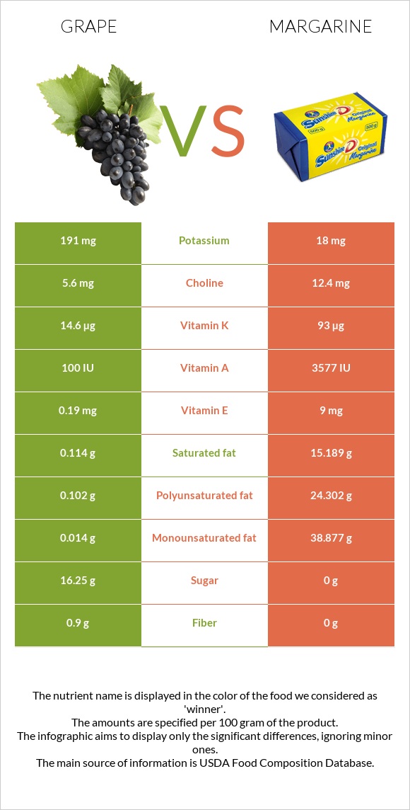 Grape vs Margarine infographic