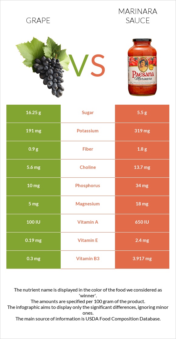 Grape vs Marinara sauce infographic