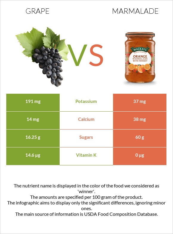 Grape vs Marmalade infographic