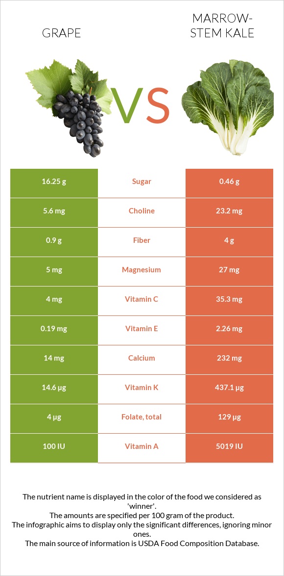 Grape vs Marrow-stem Kale infographic