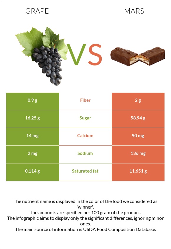 Grape vs Mars infographic