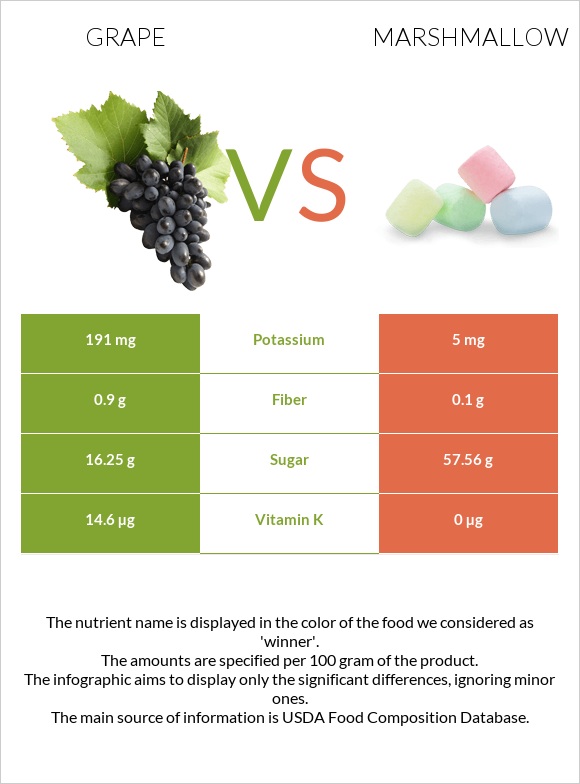 Grape vs Marshmallow infographic