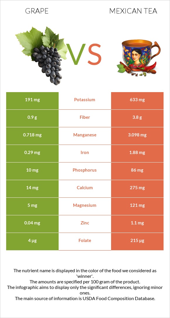Grape vs Mexican tea infographic