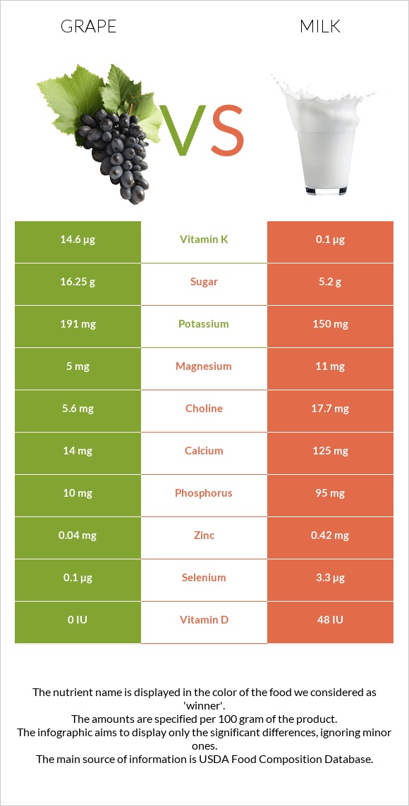 Grape vs Milk infographic