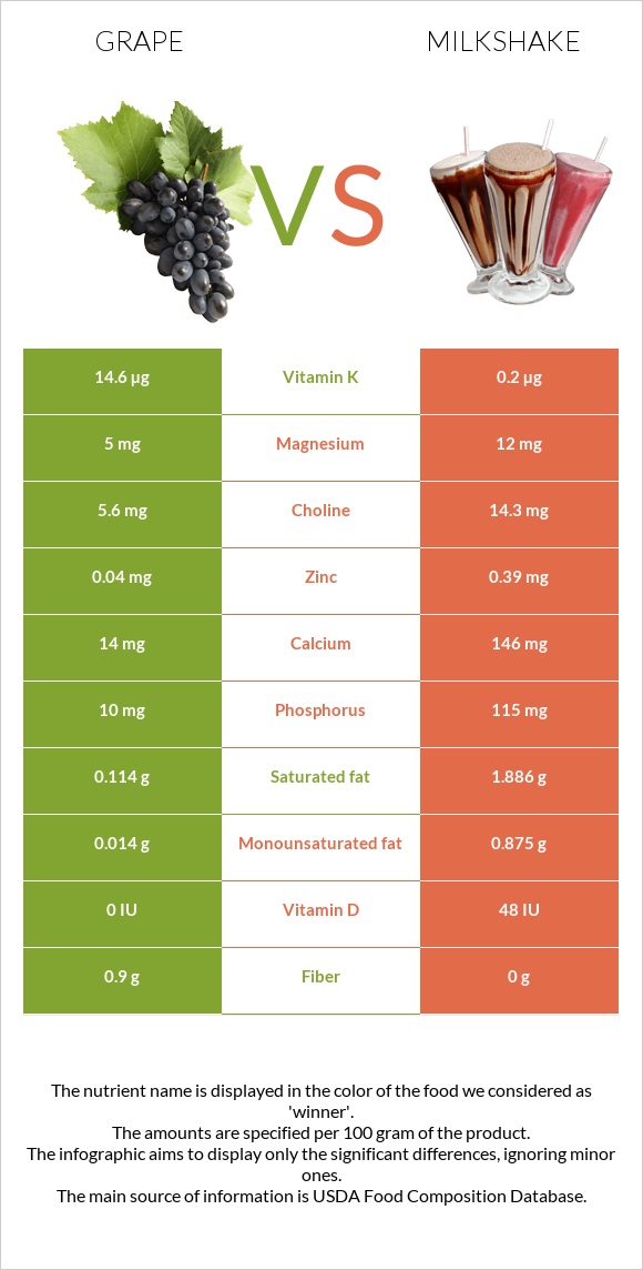 Grape vs Milkshake infographic