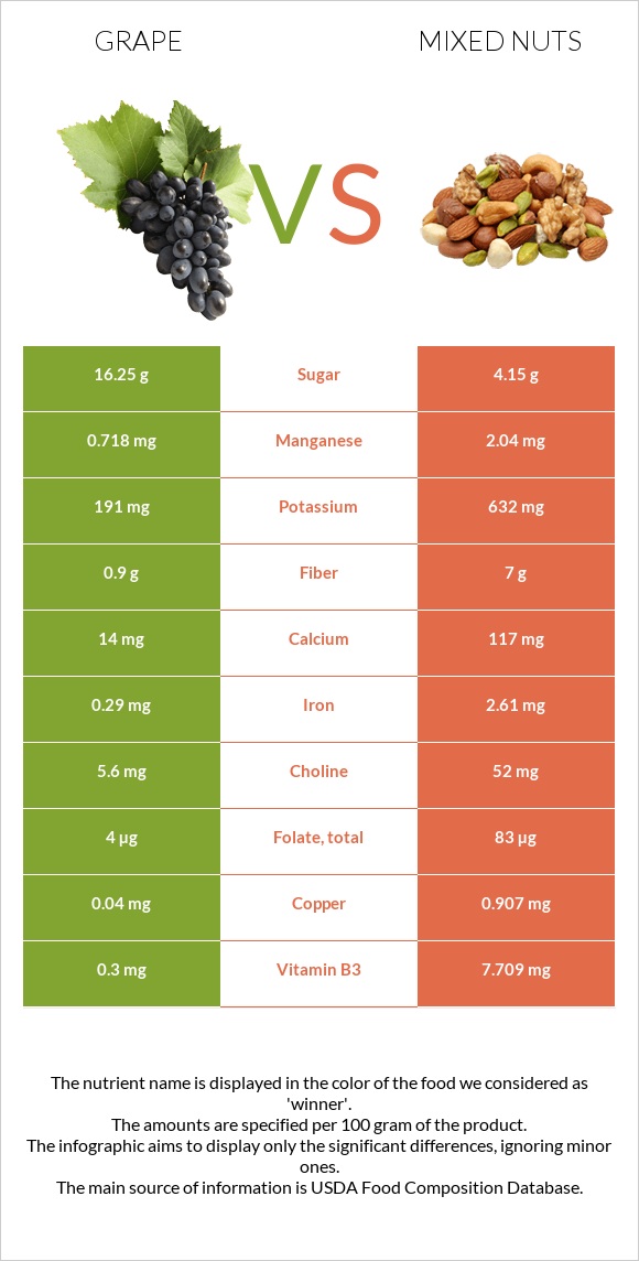 Grape vs Mixed nuts infographic