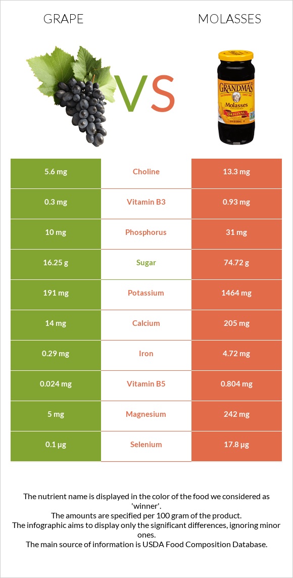 Խաղող vs Molasses infographic