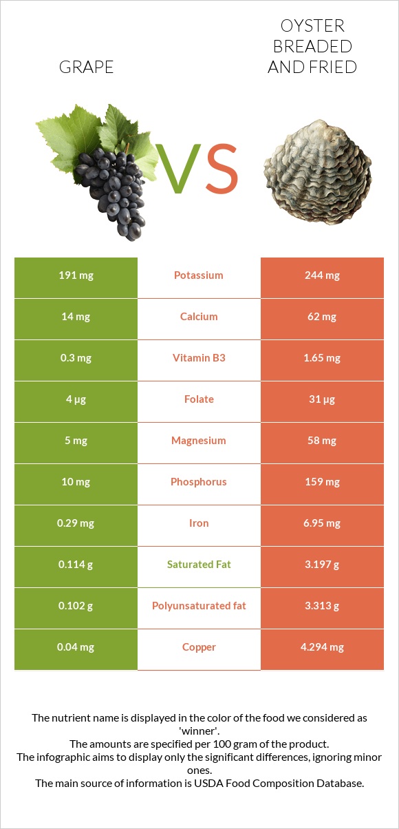 Grape vs Oyster breaded and fried infographic