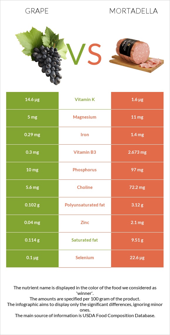 Խաղող vs Մորտադելա infographic