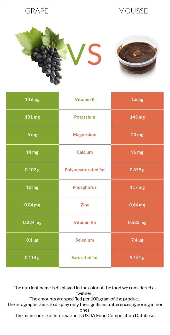 Խաղող vs Մուս infographic