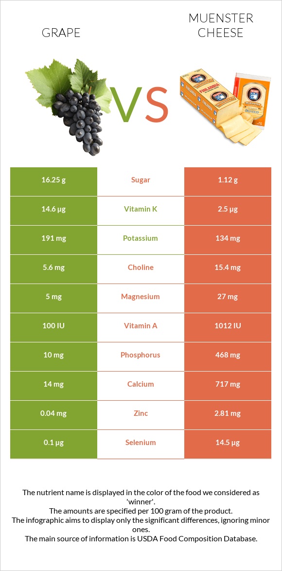 Grape vs Muenster cheese infographic