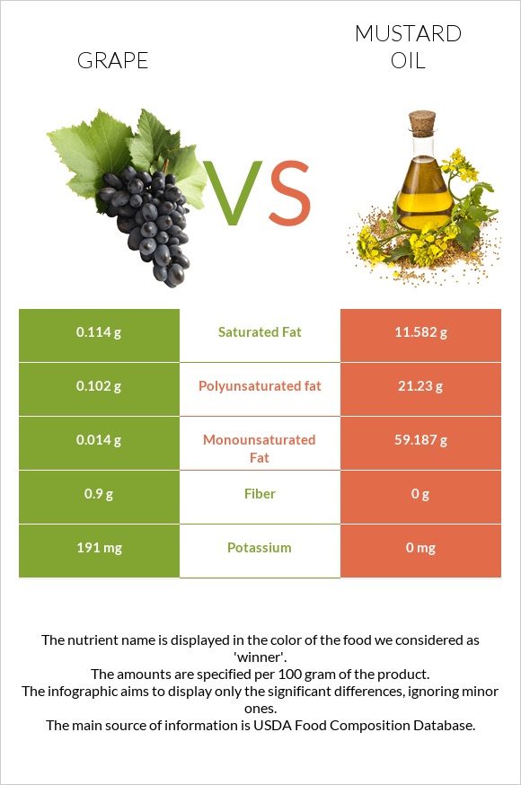 Grape vs Mustard oil infographic