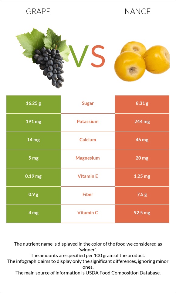 Grape vs Nance fruit infographic