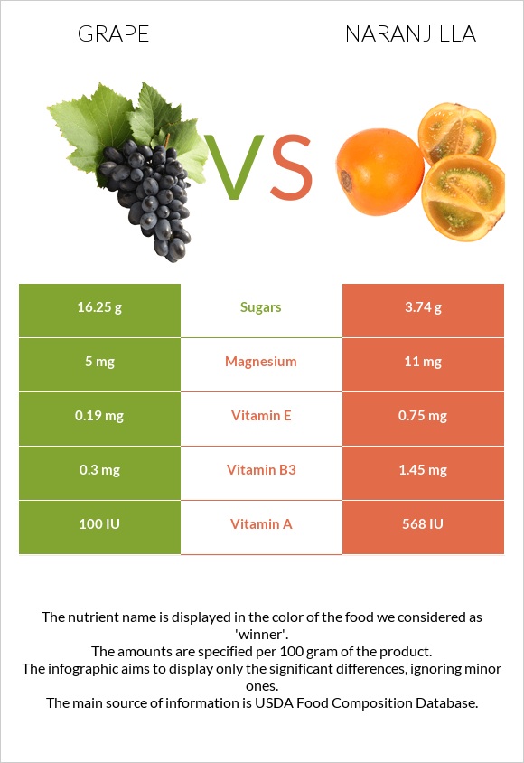Grape vs Naranjilla infographic