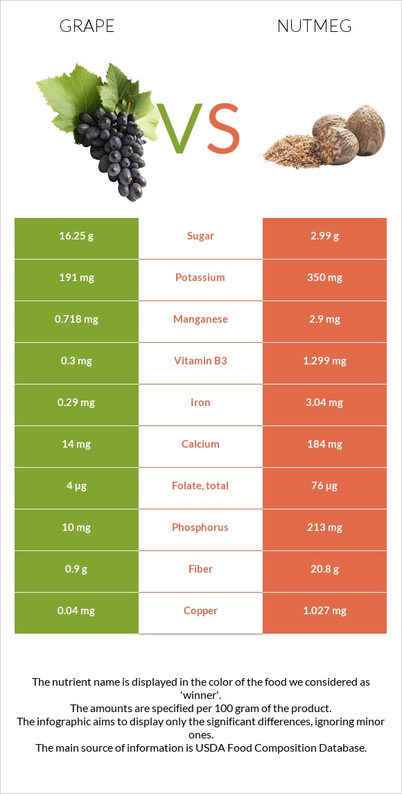 Խաղող vs Մշկընկույզ infographic