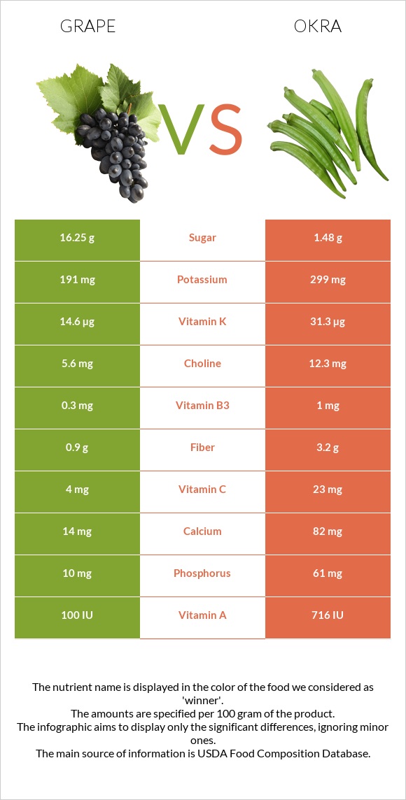 Grape vs Okra infographic