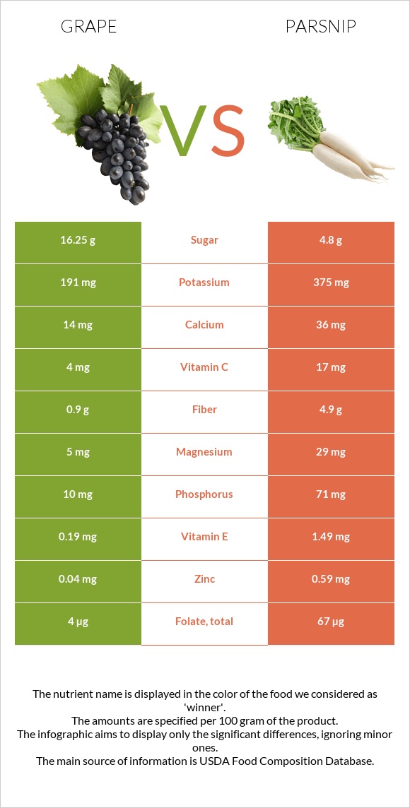 Grape vs Parsnip infographic