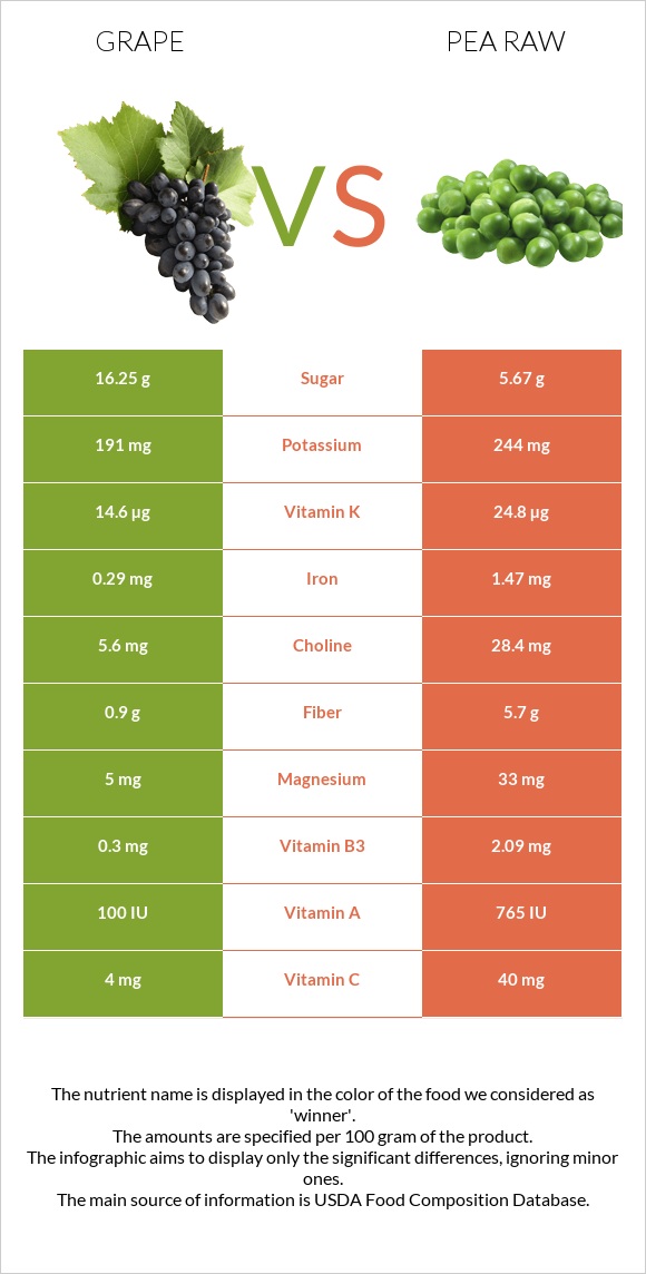 Grape vs Pea raw infographic