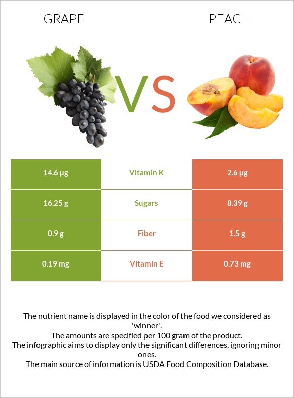 Grape vs Peach infographic