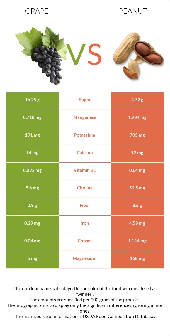 Grape vs Peanut infographic