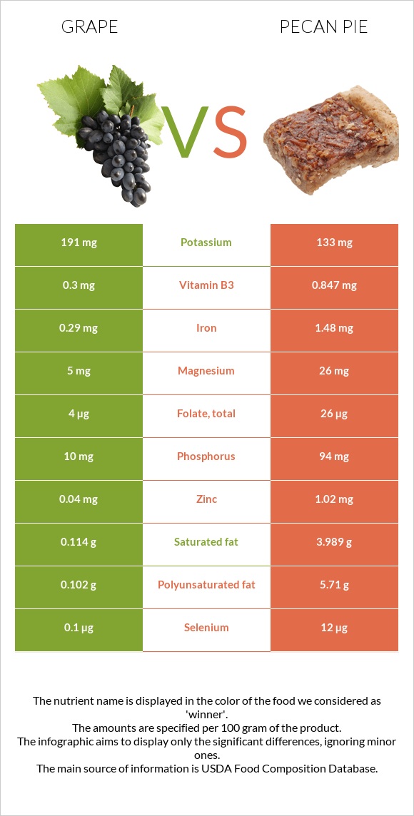 Grape vs Pecan pie infographic