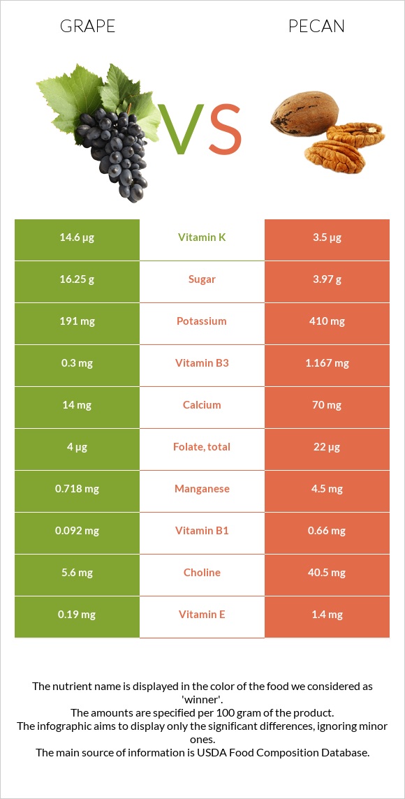 Խաղող vs Կարիա պեկան infographic