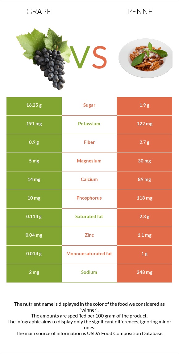 Grape vs Penne infographic