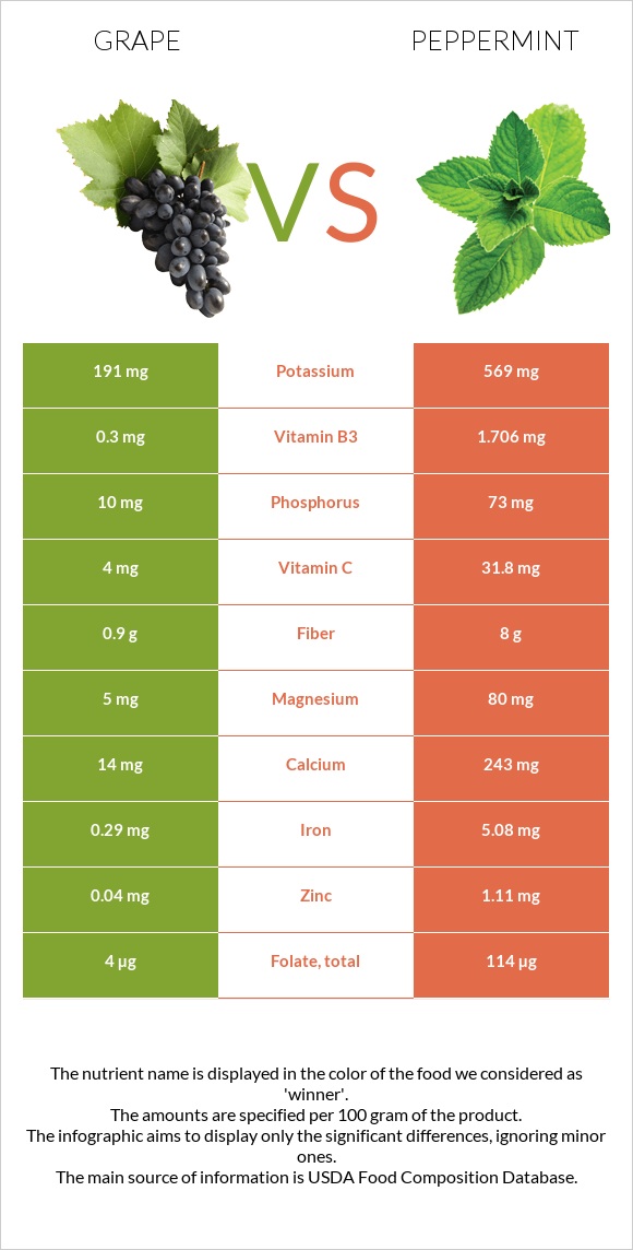 Grape vs Peppermint infographic