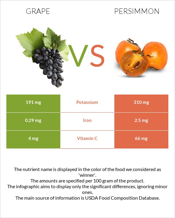 Grape vs Persimmon infographic