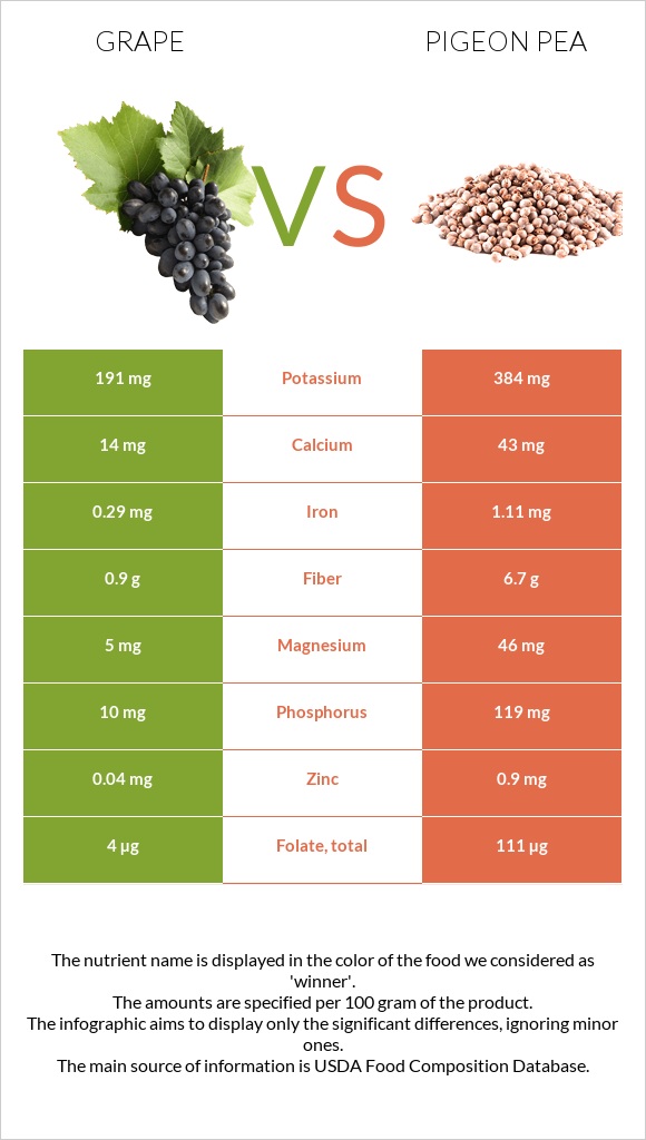 Grape vs Pigeon pea infographic