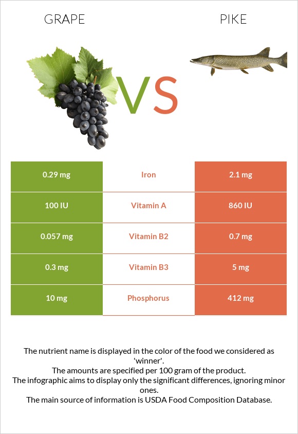 Grape vs Pike infographic