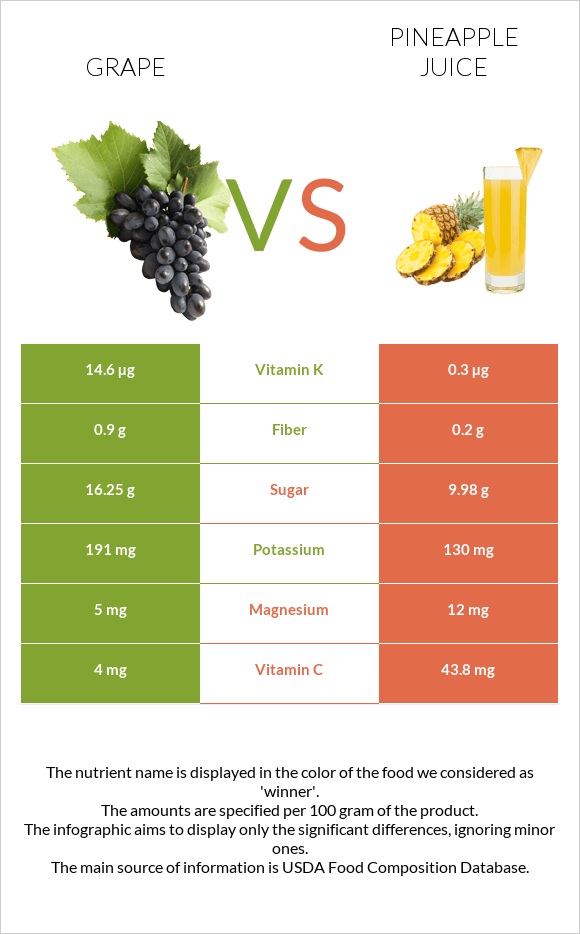 Grape vs Pineapple juice infographic