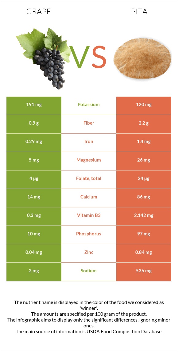 Grape vs Pita infographic