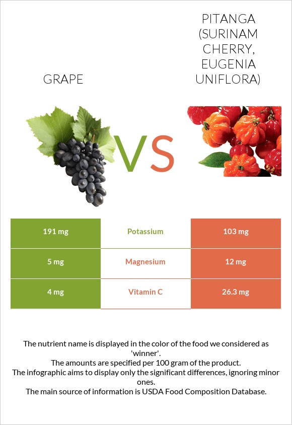 Grape vs Pitanga (Surinam cherry) infographic