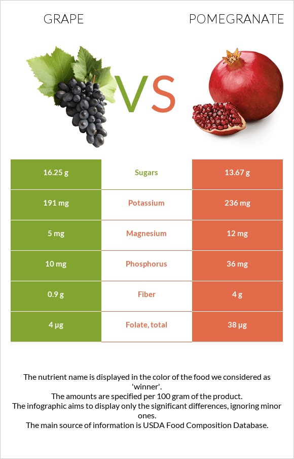 Grape vs Pomegranate infographic