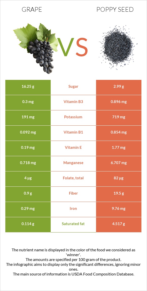 Grape vs Poppy seed infographic