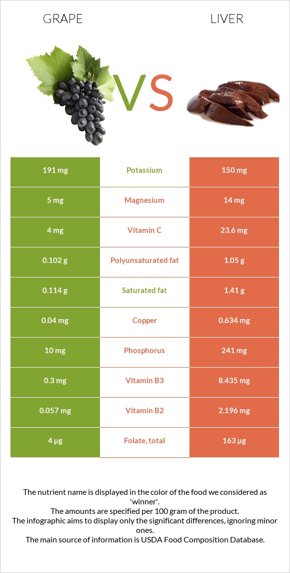 Խաղող vs Լյարդ infographic