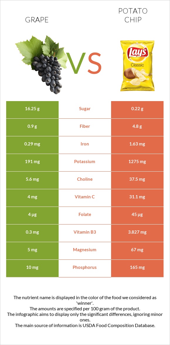 Խաղող vs Կարտոֆիլային չիպս infographic