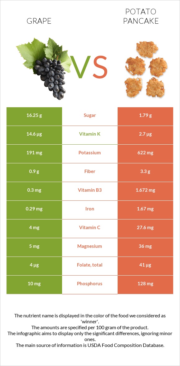 Grape vs Potato pancake infographic