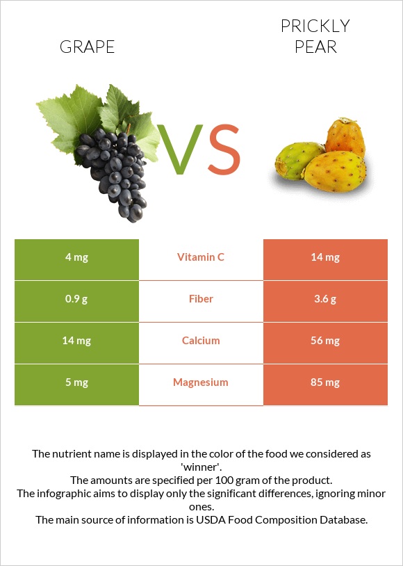 Grape vs Prickly pear infographic
