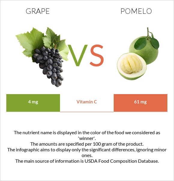 Grape vs Pomelo infographic