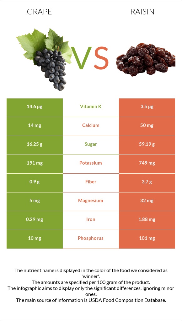 Grape vs Raisin infographic