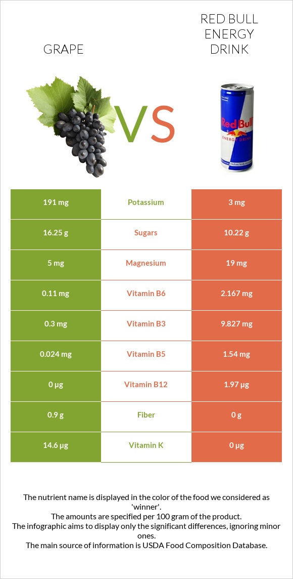 Grape vs Red Bull Energy Drink  infographic